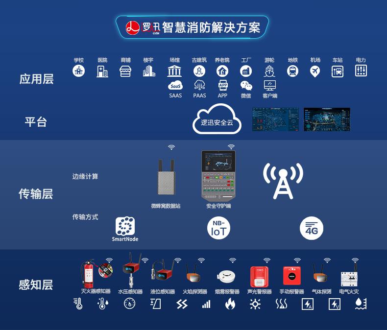 上海逻迅智慧消防解决方案