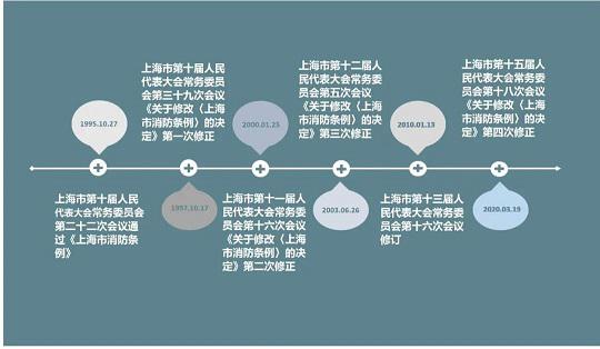 上海市消防条例修正、修订时间图