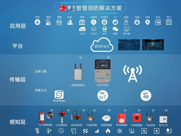 上海逻迅智慧消防解决方案架构图