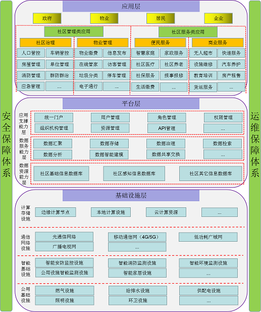 智慧社区系统架构