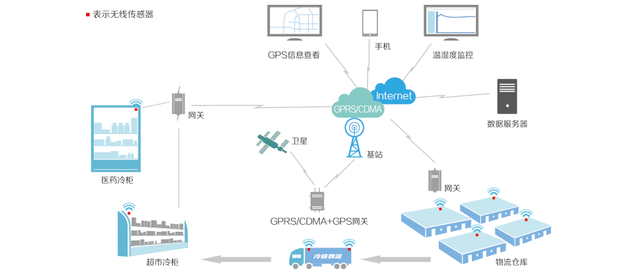 冷链物流系统框架