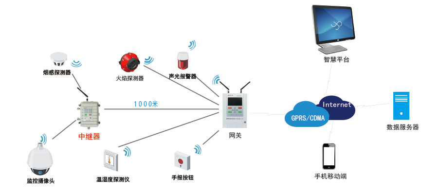 智慧消防报警系统